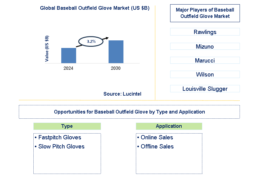 Baseball Outfield Glove Trends and Forecast